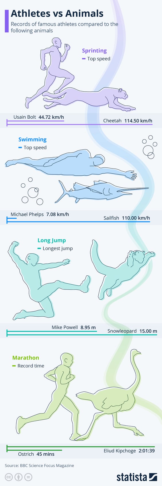 athletes vs animals not even close