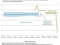 Atlanta Fed Model Suddenly Signals US Recession As Stagflation Takes Hold