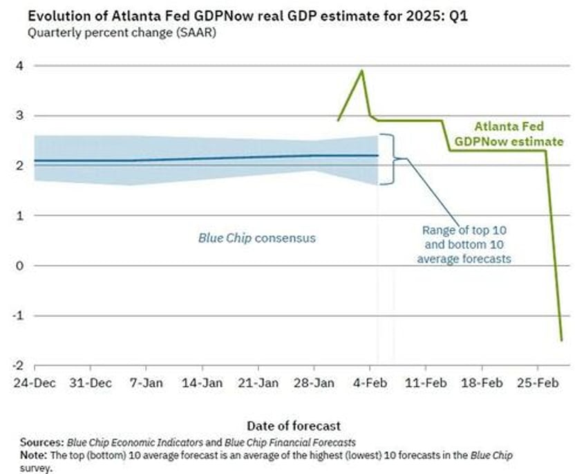 atlanta fed model suddenly signals us recession as stagflation takes hold