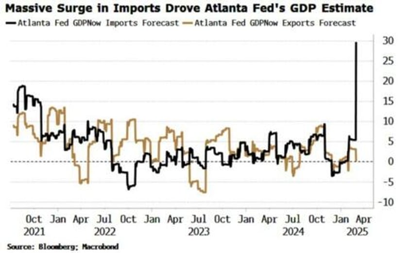 atlanta fed slashes gdp forecast again after small dip in ism manufacturing survey