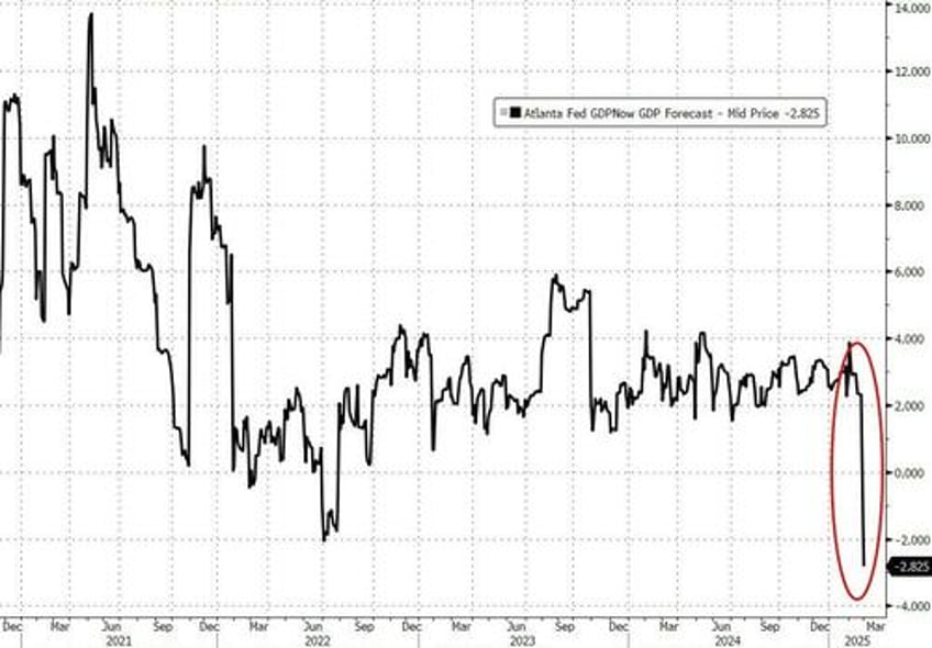 atlanta fed slashes gdp forecast again after small dip in ism manufacturing survey