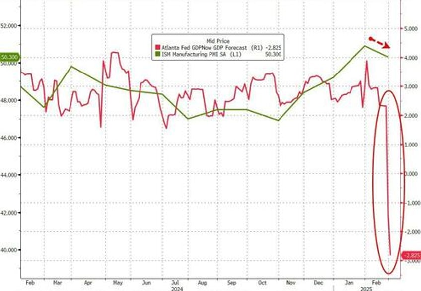 atlanta fed slashes gdp forecast again after small dip in ism manufacturing survey