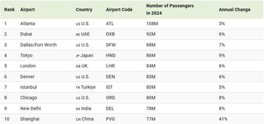 atlanta remains the world s busiest airport