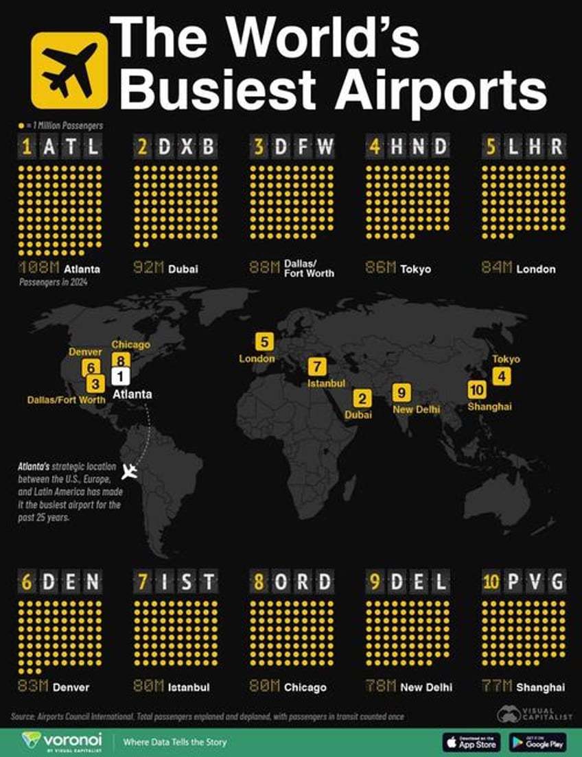 atlanta remains the world s busiest airport