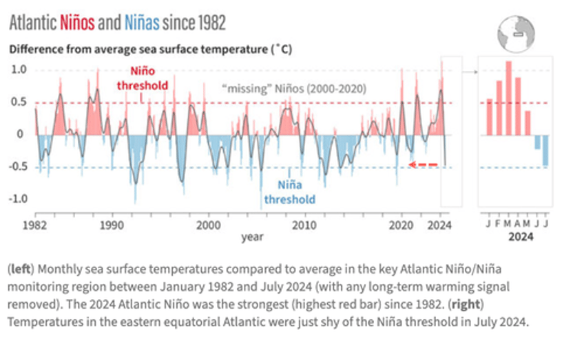 atlantic oceans sudden cooling baffles climate scientists have they ever heard of la nina