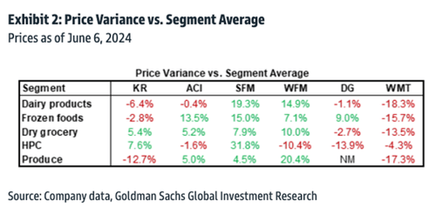 attention cash strapped americans goldman finds top supermarket offering the best grocery deals