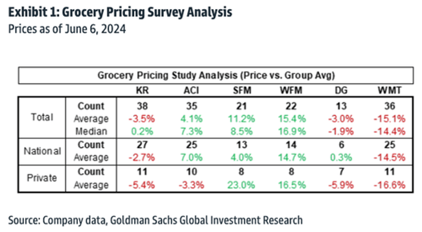 attention cash strapped americans goldman finds top supermarket offering the best grocery deals