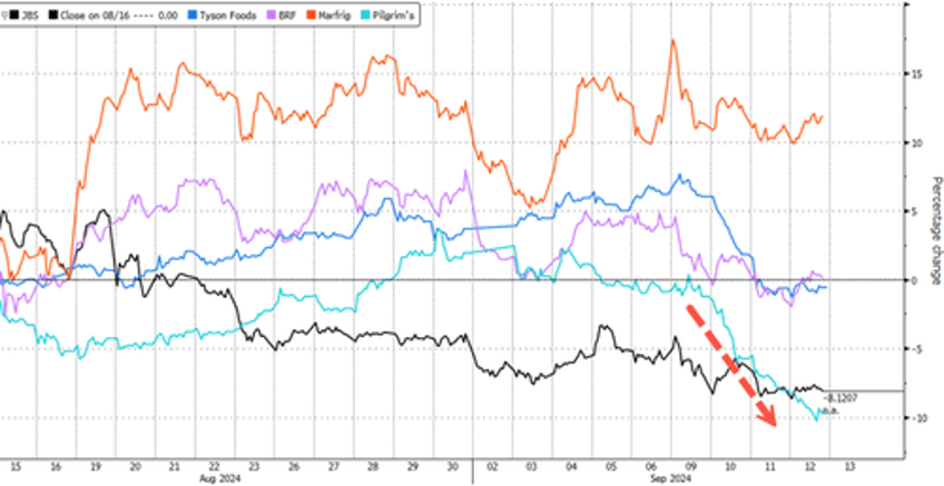 attention consumers us chicken supplies growing quicker than expected as prices slide 