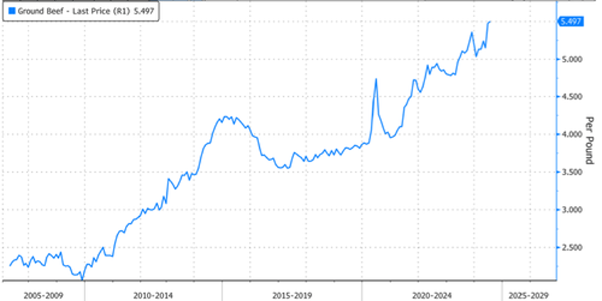 attention consumers us chicken supplies growing quicker than expected as prices slide 