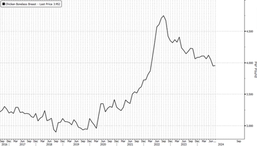 attention consumers us chicken supplies growing quicker than expected as prices slide 