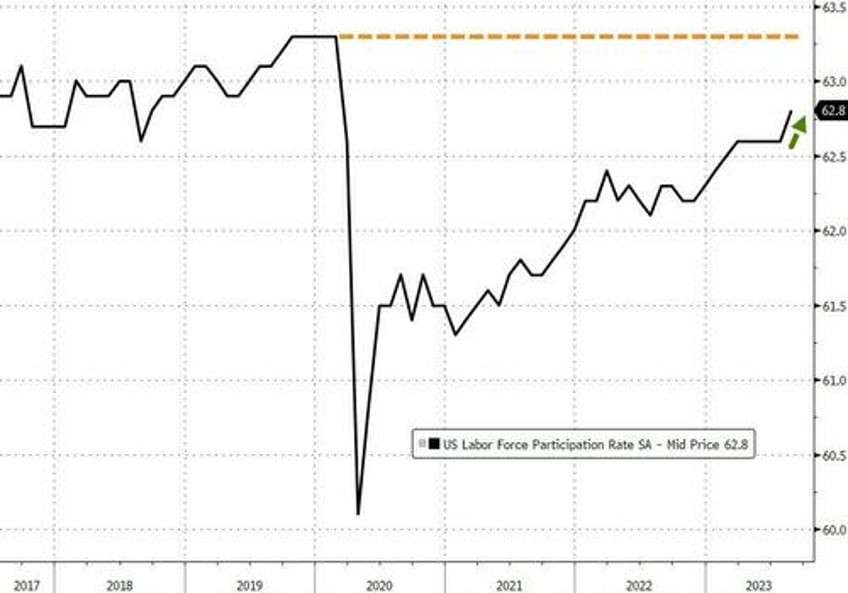 august unemployment rate unexpectedly spikes as payrolls for every month in 2023 is revised sharply lower