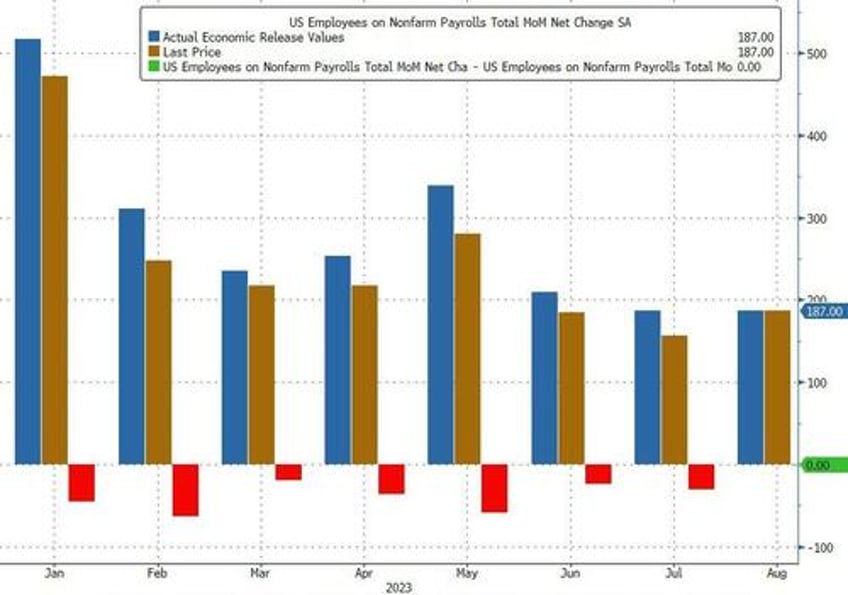 august unemployment rate unexpectedly spikes as payrolls for every month in 2023 is revised sharply lower