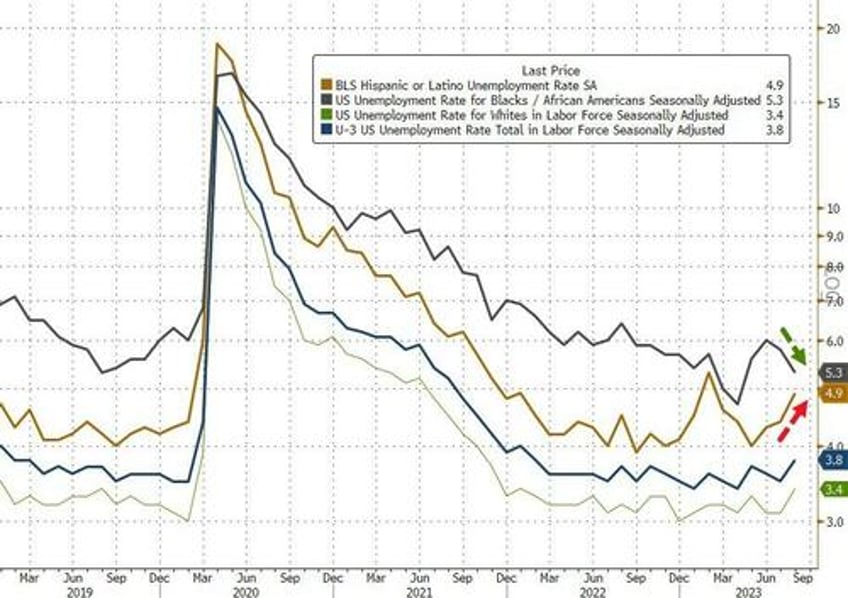 august unemployment rate unexpectedly spikes as payrolls for every month in 2023 is revised sharply lower