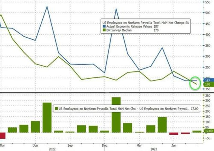 august unemployment rate unexpectedly spikes as payrolls for every month in 2023 is revised sharply lower