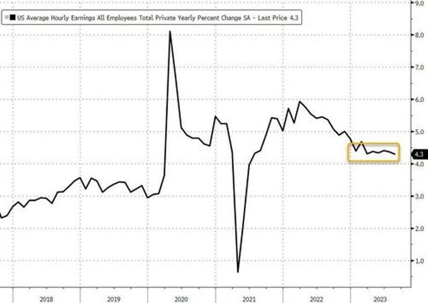 august unemployment rate unexpectedly spikes as payrolls for every month in 2023 is revised sharply lower