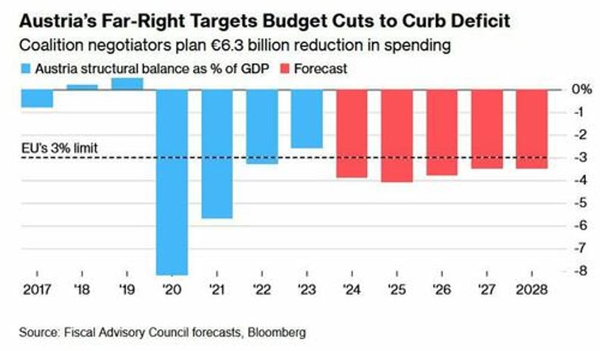 austria to nuke 20 of green subsidies in 65 billion savings plan