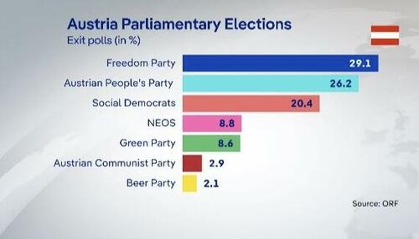 austrian right wing freedom party scores historic victory in national elections