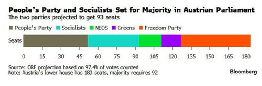 austrian right wing freedom party scores historic victory in national elections