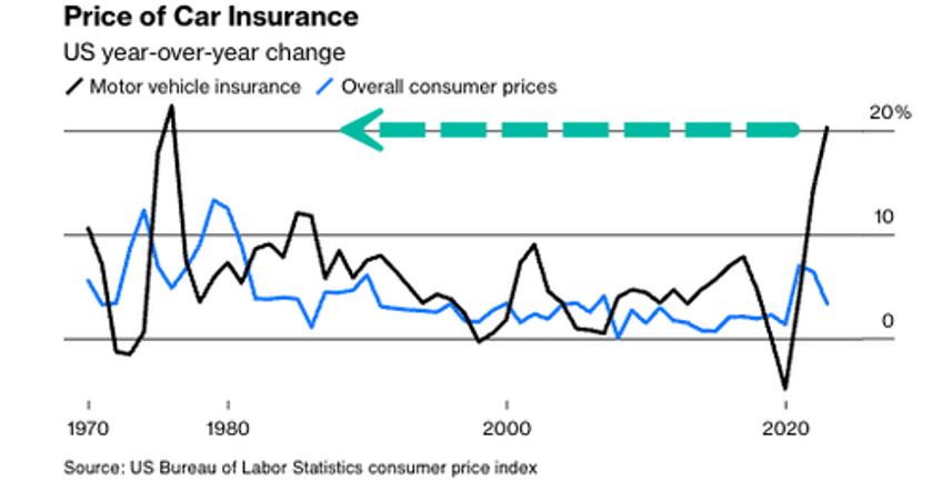 auto insurance rates soar at fastest pace since 1970s inflation spike 