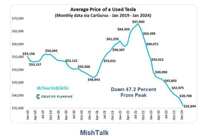 average price of a used tesla tumbles for 18 straight months