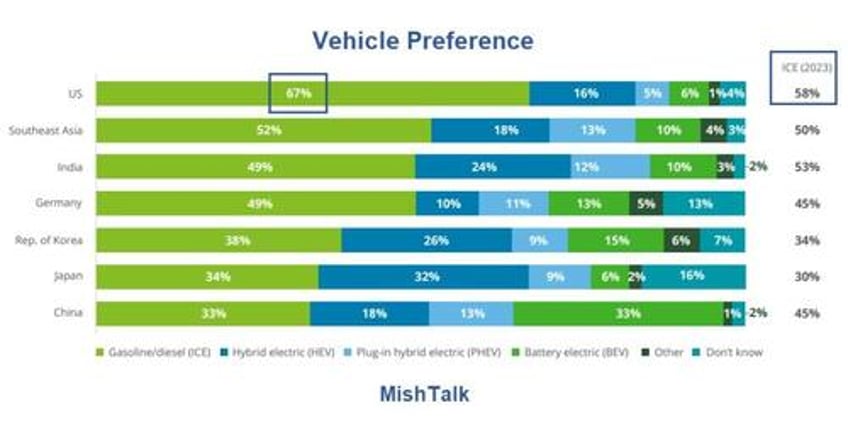 average price of a used tesla tumbles for 18 straight months