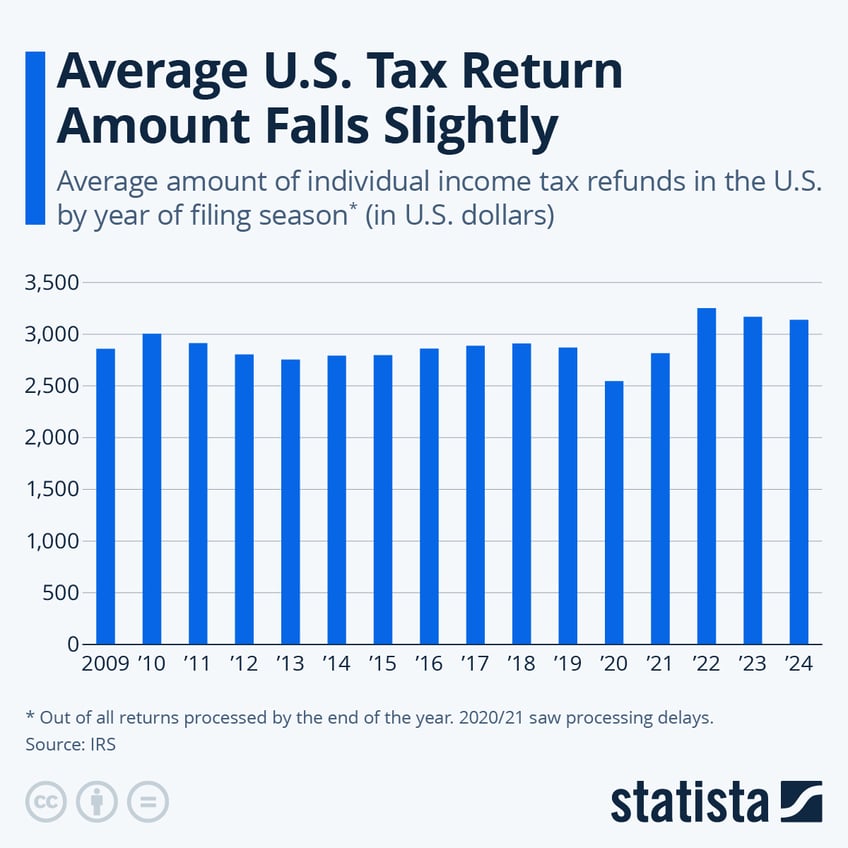 Infographic: Average U.S. Tax Return Amount Falls Slightly | Statista