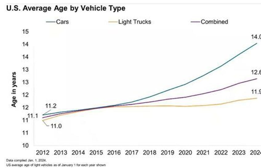 average us vehicle age hits 126 years as inflation takes toll