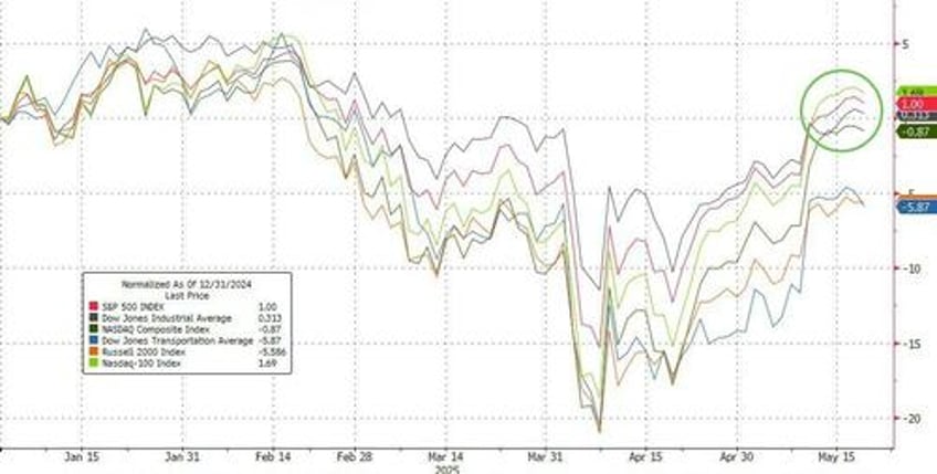 back where we started but everything has changed goldman macro trader asks what was all the fuss about