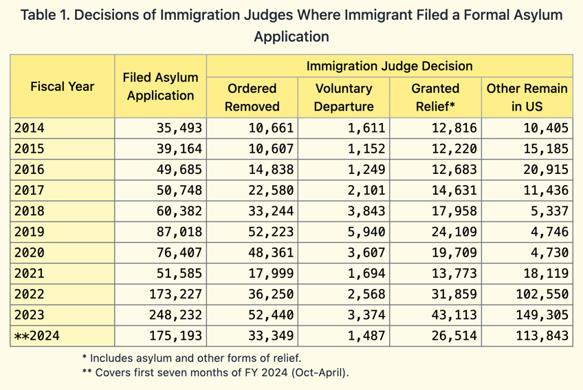 backdoor border hundreds of thousands of migrants stay in us thanks to case dismissals