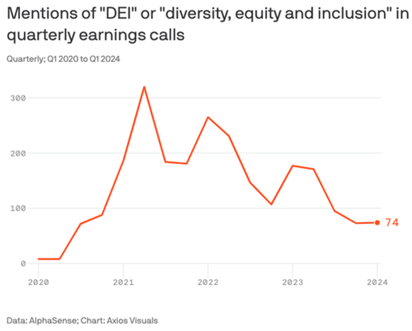 backlash is real dei exodus gains steam across corporate america