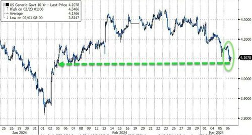 bad data sparks buy all the things day despite hawkish powell