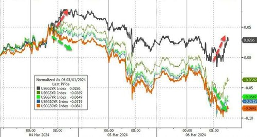 bad data sparks buy all the things day despite hawkish powell