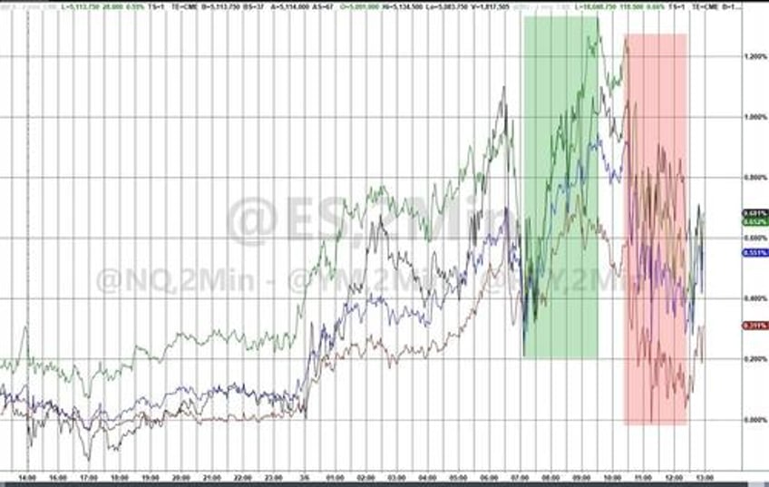 bad data sparks buy all the things day despite hawkish powell