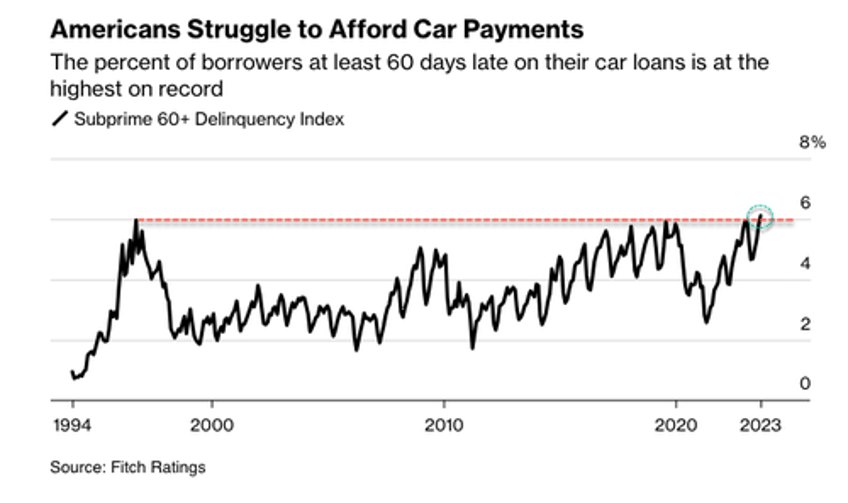 bad loans hit record high as used car prices suffer worst bear market ever