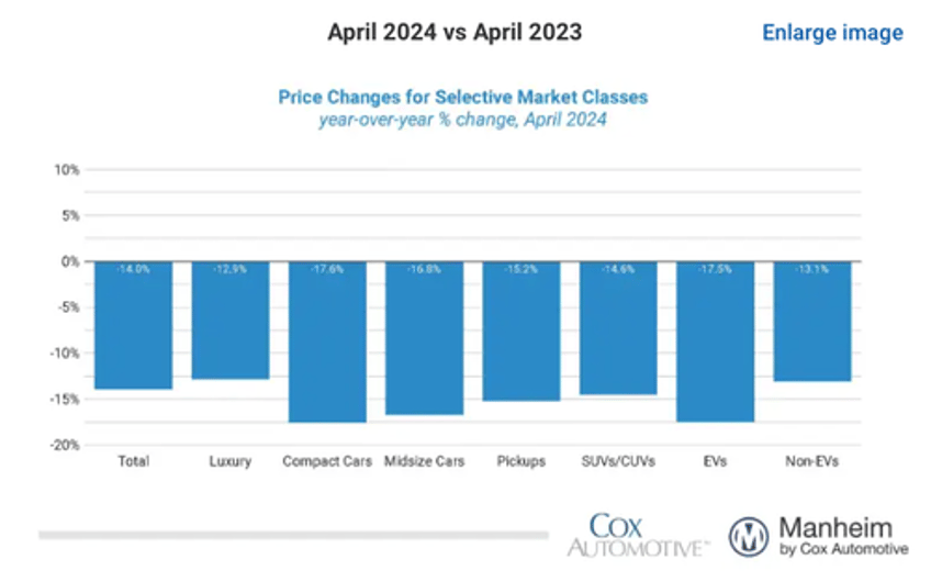 bad loans hit record high as used car prices suffer worst bear market ever