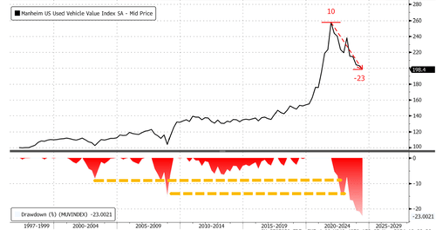 bad loans hit record high as used car prices suffer worst bear market ever