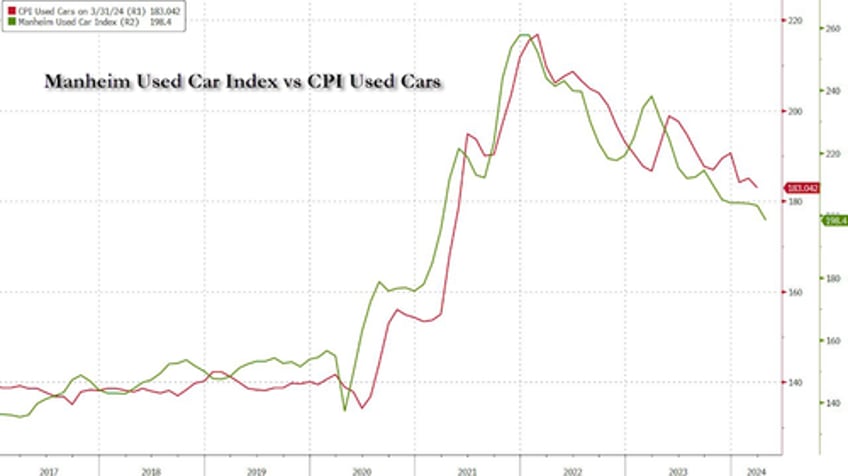 bad loans hit record high as used car prices suffer worst bear market ever