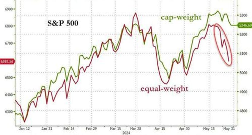 bad macro worse micro but biden batters big caps as bitcoin bonds bullion rip