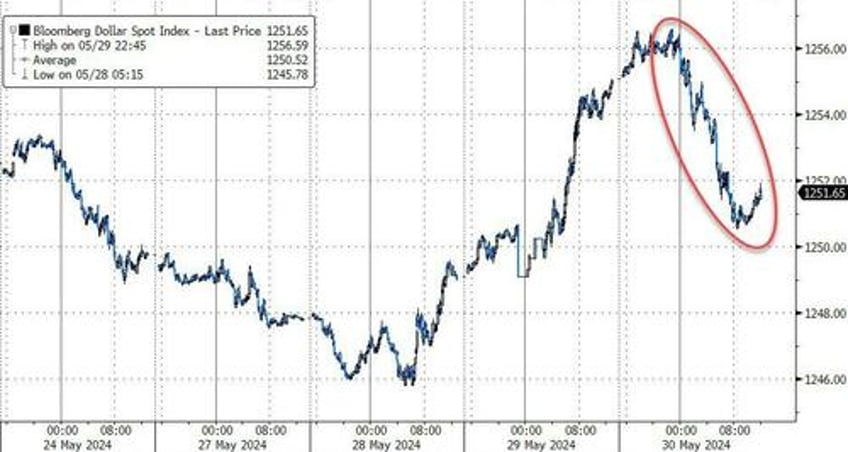 bad macro worse micro but biden batters big caps as bitcoin bonds bullion rip