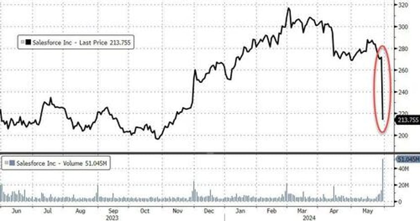 bad macro worse micro but biden batters big caps as bitcoin bonds bullion rip