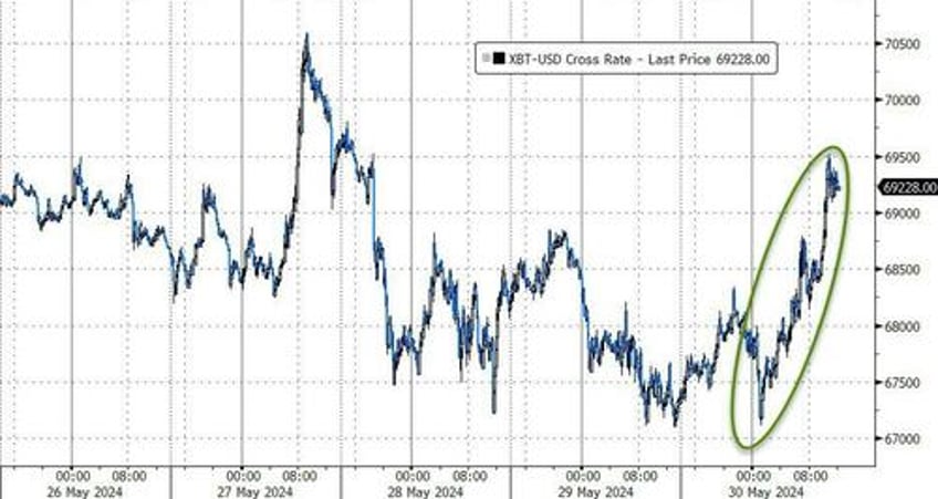 bad macro worse micro but biden batters big caps as bitcoin bonds bullion rip