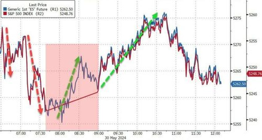 bad macro worse micro but biden batters big caps as bitcoin bonds bullion rip