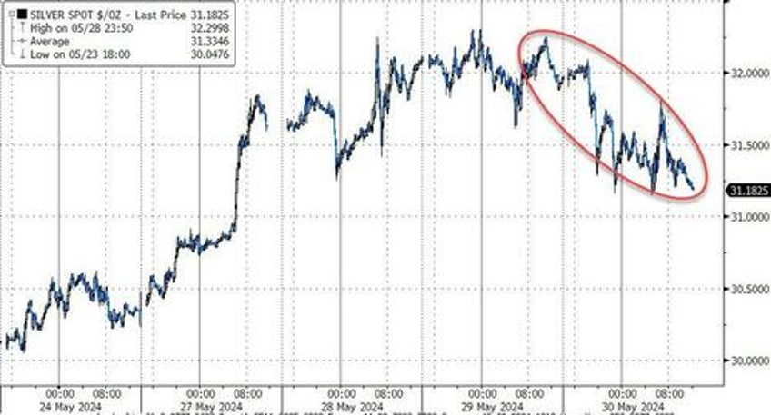 bad macro worse micro but biden batters big caps as bitcoin bonds bullion rip