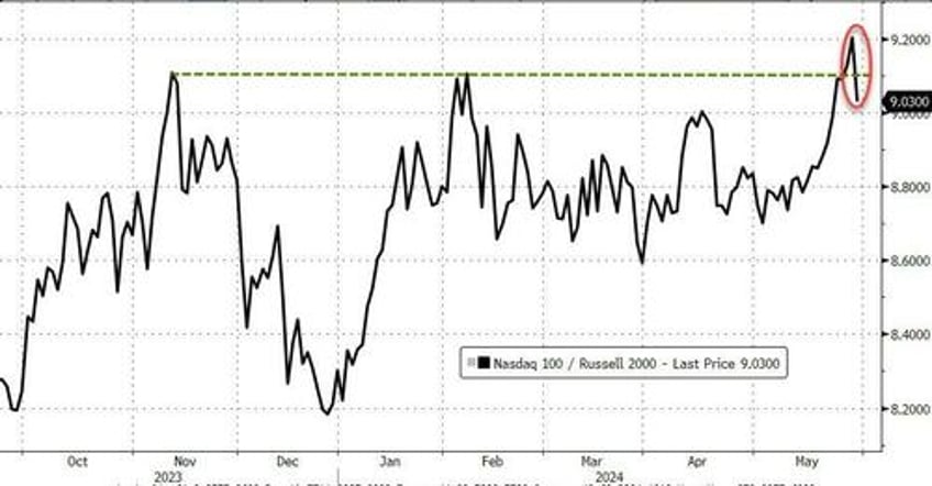 bad macro worse micro but biden batters big caps as bitcoin bonds bullion rip