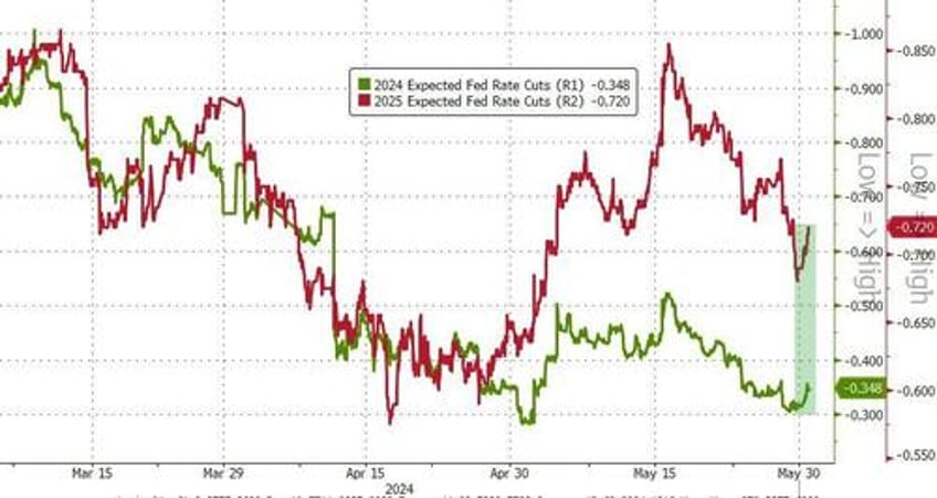 bad macro worse micro but biden batters big caps as bitcoin bonds bullion rip