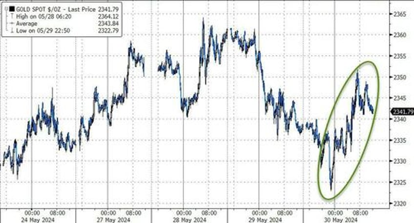 bad macro worse micro but biden batters big caps as bitcoin bonds bullion rip