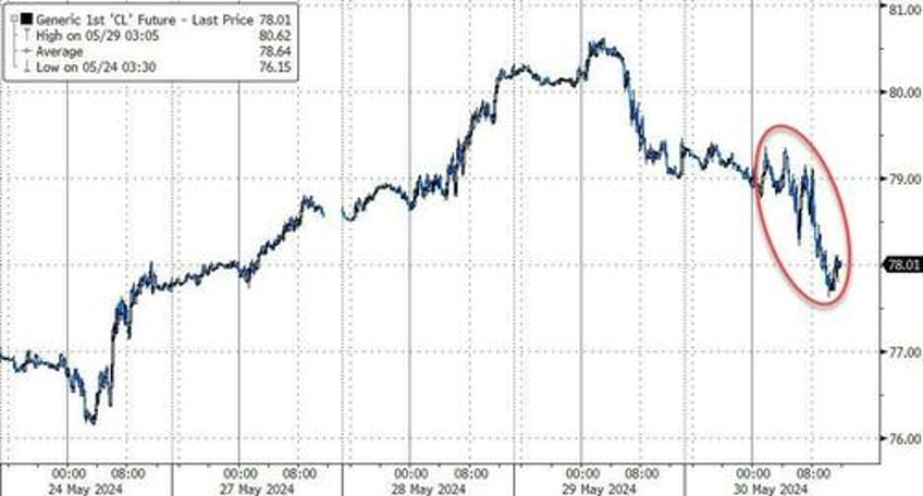 bad macro worse micro but biden batters big caps as bitcoin bonds bullion rip