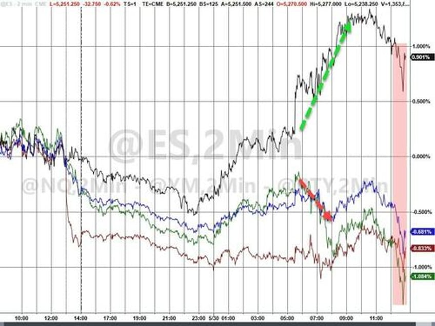 bad macro worse micro but biden batters big caps as bitcoin bonds bullion rip