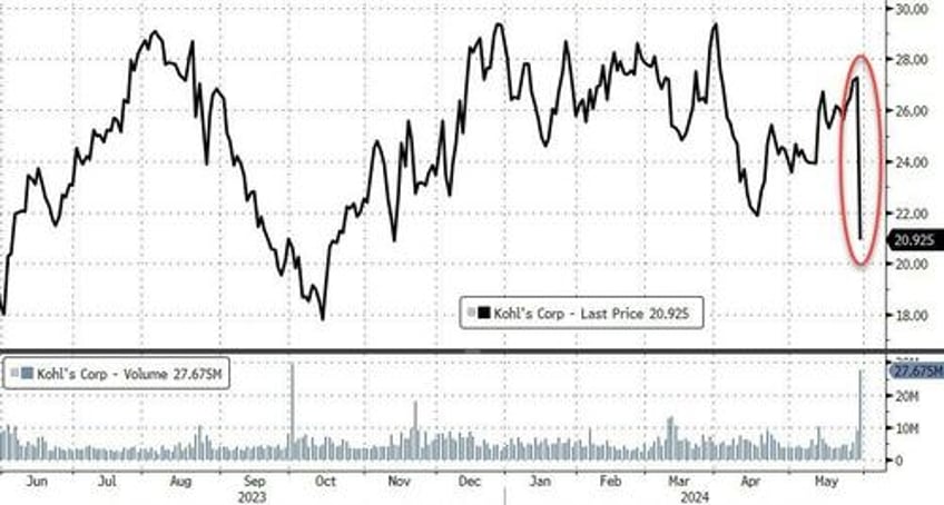 bad macro worse micro but biden batters big caps as bitcoin bonds bullion rip