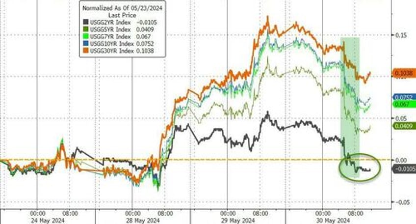 bad macro worse micro but biden batters big caps as bitcoin bonds bullion rip